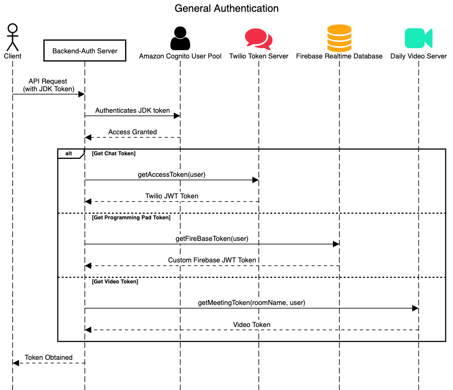 microservices authentication diagram