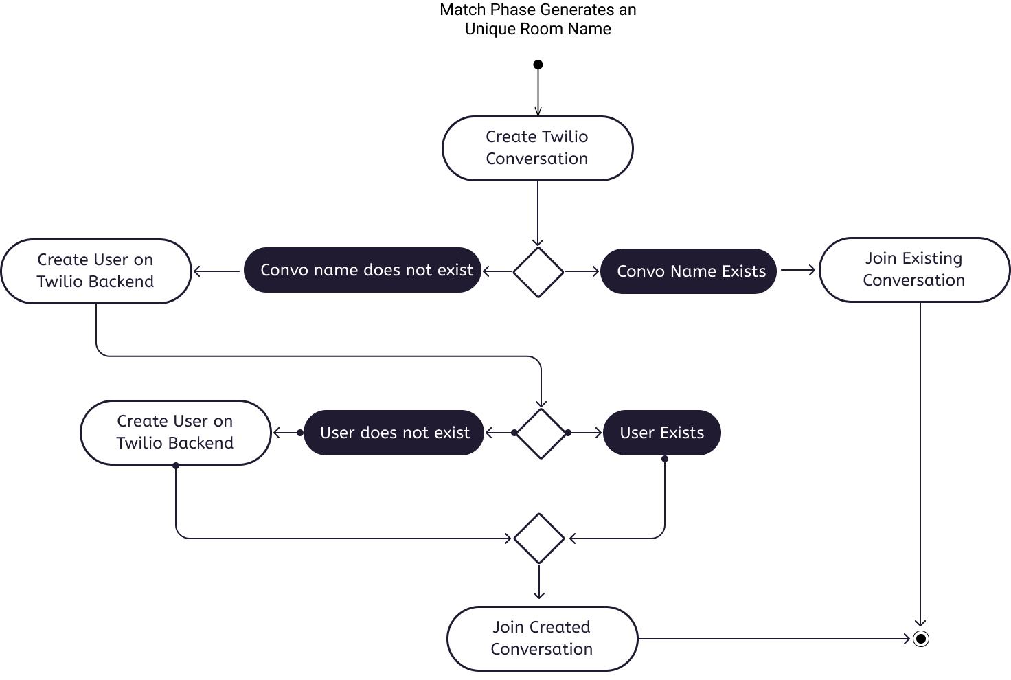 Activity Diagram Chat