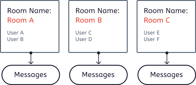 Differnt Rooms