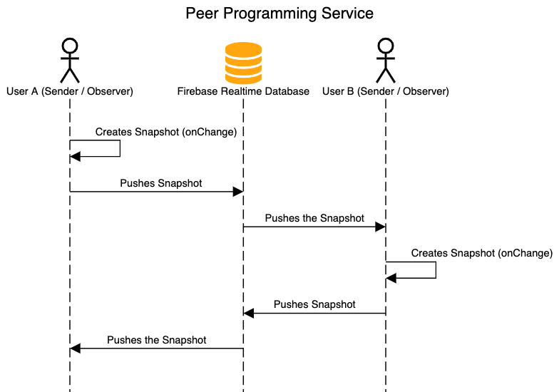 Firebase Seq