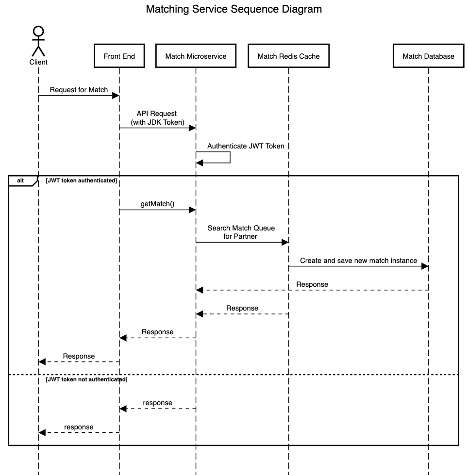 Sequence Diagram