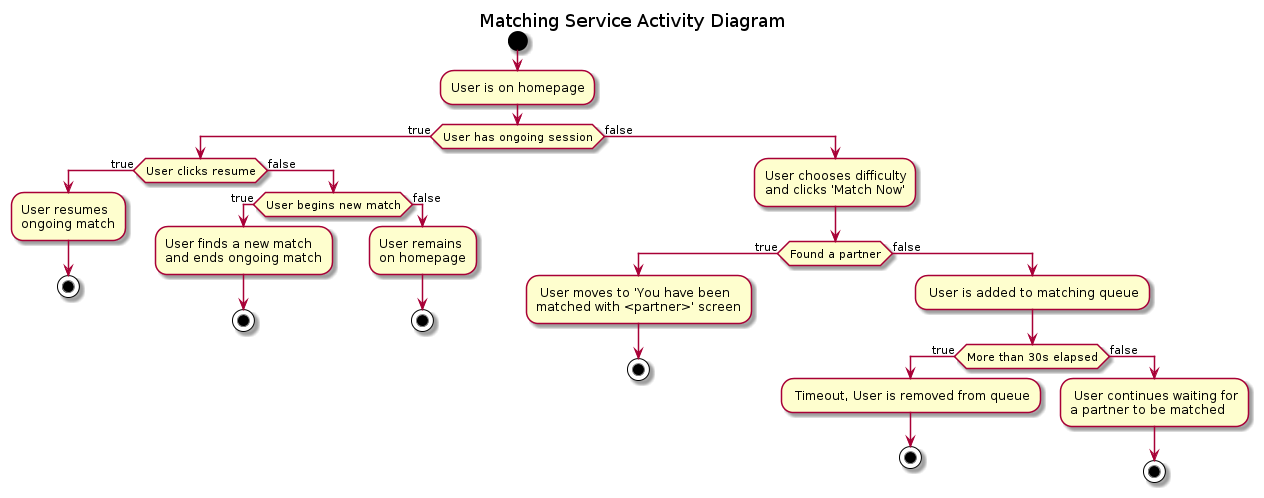 Activity Diagram